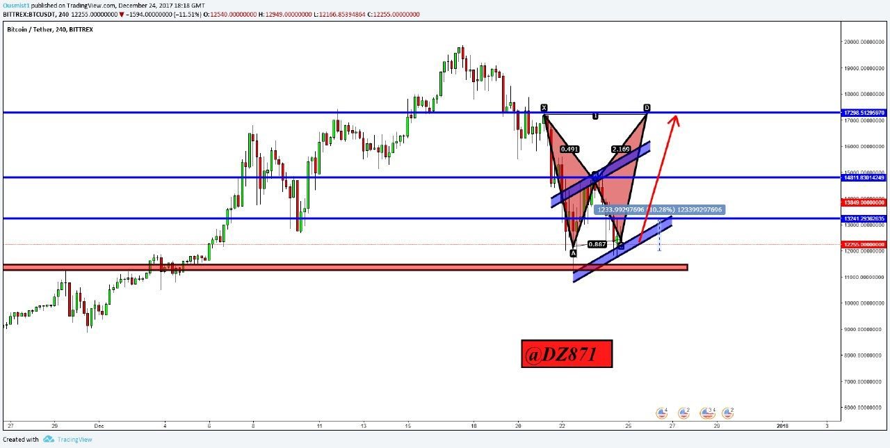 Bitcoin Price Next 7 Days Prediction - 